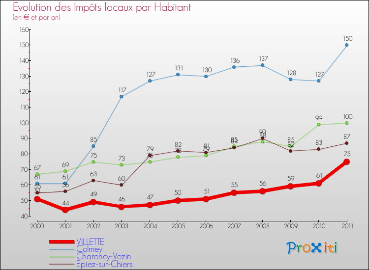 Evolution et montant des impôts locaux par Habitant pour VILLETTE et les communes proches Comparaison des impôts locaux par habitant pour VILLETTE et les communes voisines
