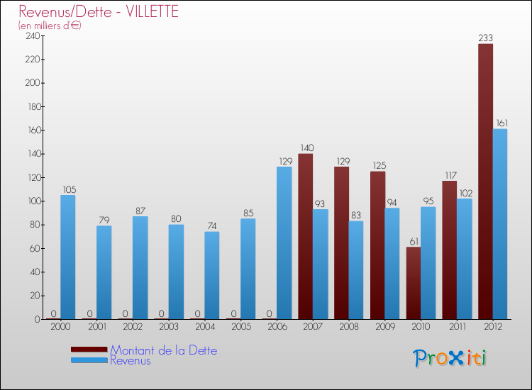 Evolution comparée de la dette et des revenus pour la commune de VILLETTE de 2000 à 2012 Comparaison de la dette et des revenus pour VILLETTE de 2000 à 2012