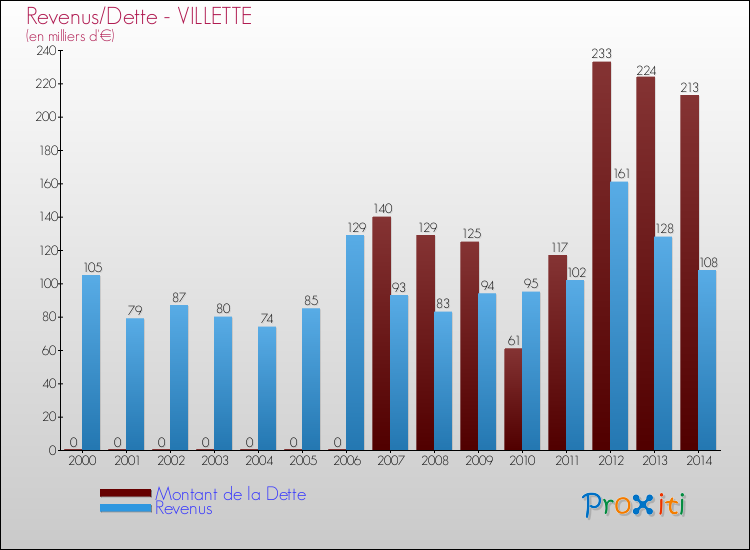 Evolution comparée de la dette et des revenus pour la commune de VILLETTE de 2000 à 2014 Comparaison de la dette et des revenus pour VILLETTE de 2000 à 2014