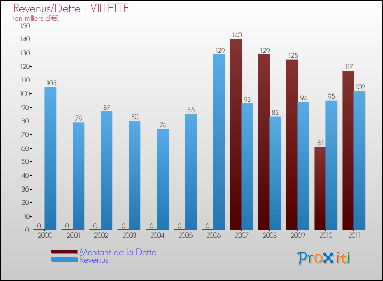 Evolution comparée de la dette et des revenus pour la commune de VILLETTE de 2000 à 2011 Comparaison de la dette et des revenus pour VILLETTE de 2000 à 2011