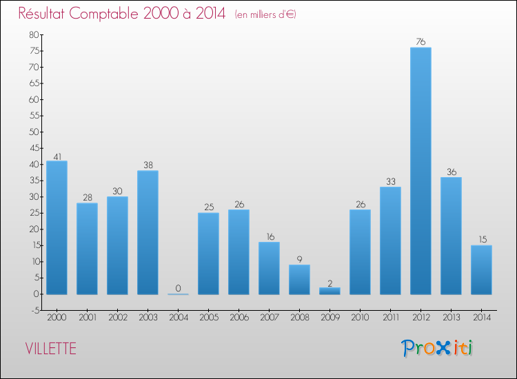 Evolution du résultat comptable pour la commune de VILLETTE de 2000 à 2014 Evolution du résultat comptable pour VILLETTE de 2000 à 2014