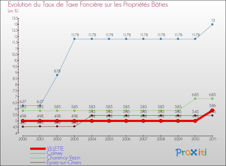 Evolution du taux de la taxe foncière sur le bati pour VILLETTE et les communes proches Comparaison des taux de taxe foncière sur le bati pour VILLETTE et les communes voisines