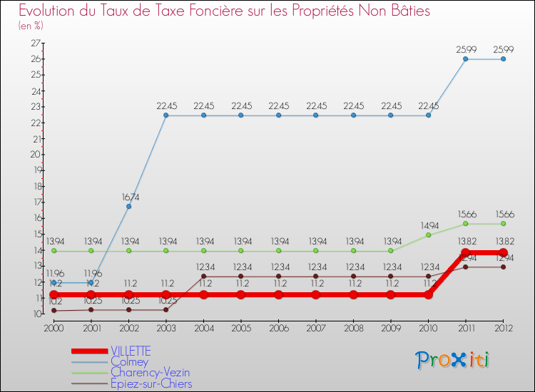 Evolution du taux de la taxe foncière sur les immeubles et terrains non batis pour VILLETTE et les communes proches de 2000 à 2012 Comparaison des taux de la taxe foncière sur les immeubles et terrains non batis pour VILLETTE et les communes voisines de 2000 à 2012