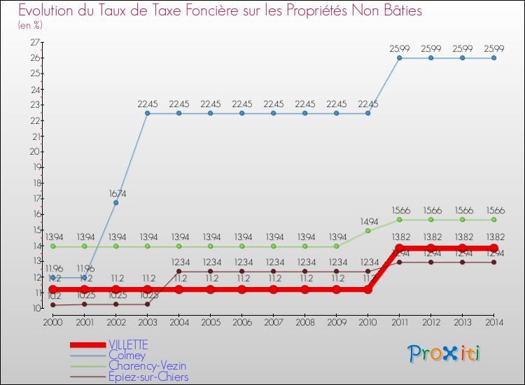 Evolution du taux de la taxe foncière sur les immeubles et terrains non batis pour VILLETTE et les communes proches de 2000 à 2014 Comparaison des taux de la taxe foncière sur les immeubles et terrains non batis pour VILLETTE et les communes voisines de 2000 à 2014