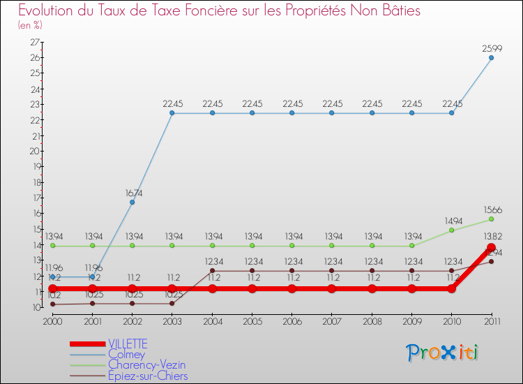Evolution du taux de la taxe foncière sur les immeubles et terrains non batis pour VILLETTE et les communes proches Comparaison des taux de la taxe foncière sur les immeubles et terrains non batis pour VILLETTE et les communes voisines