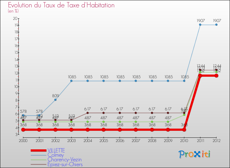Evolution du taux de la taxe d'habitation pour VILLETTE et les communes proches Comparaison des taux de la taxe d'habitation pour VILLETTE et les communes voisines