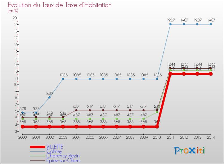 Evolution du taux de la taxe d'habitation pour VILLETTE et les communes proches de 2000 à 2014 Comparaison des taux de la taxe d'habitation pour VILLETTE et les communes voisines de 2000 à 2014