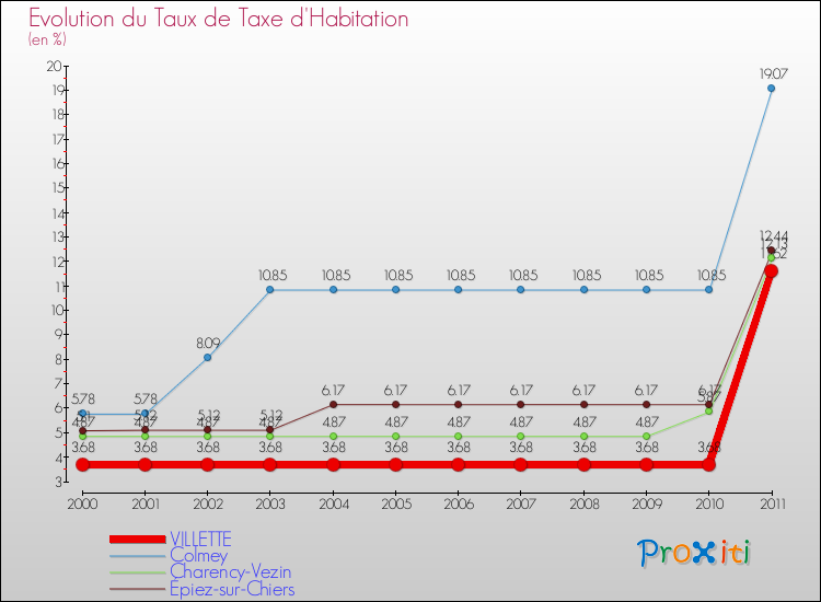 Evolution du taux de la taxe d'habitation pour VILLETTE et les communes proches Comparaison des taux de la taxe d'habitation pour VILLETTE et les communes voisines