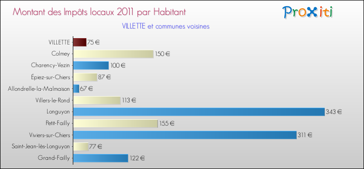 Montant des impôts locaux par Habitant pour VILLETTE et les communes proches Comparaison des impôts locaux par habitant pour VILLETTE et les communes voisines
