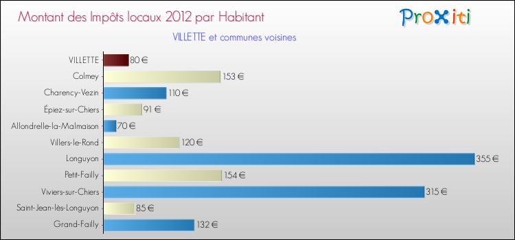 Montant des impôts locaux par Habitant pour VILLETTE et les communes proches Comparaison des impôts locaux par habitant pour VILLETTE et les communes voisines