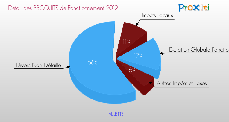 Décomposition du Budget de Fonctionnement 2012 de la commune de VILLETTE Budget de Fonctionnement 2012 pour la commune de VILLETTE