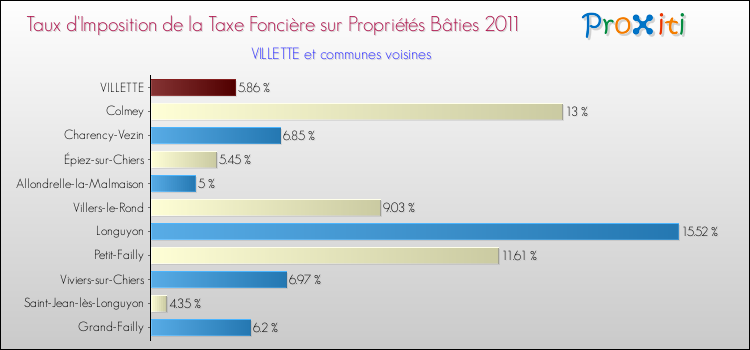 Taux d'imposition de la taxe foncière sur le bati 2011 pour VILLETTE et les communes proches Comparaison des taux d'imposition de la taxe foncière sur le bati 2011 pour VILLETTE et les communes voisines