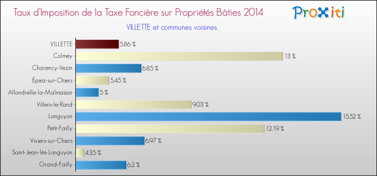 Taux d'imposition de la taxe foncière sur le bati 2014 pour VILLETTE et les communes proches Comparaison des taux d'imposition de la taxe foncière sur le bati 2014 pour VILLETTE et les communes voisines