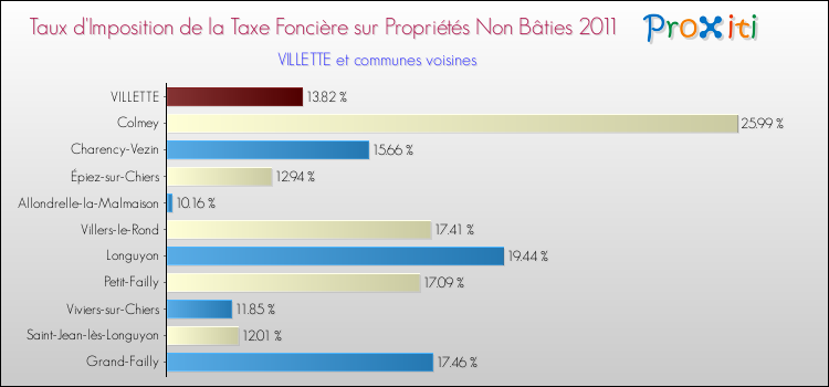 Taux d'imposition de la taxe foncière sur les immeubles et terrains non batis 2011 pour VILLETTE et les communes proches Comparaison des taux d'imposition de la taxe foncière sur les immeubles et terrains non batis 2011 pour VILLETTE et les communes voisines