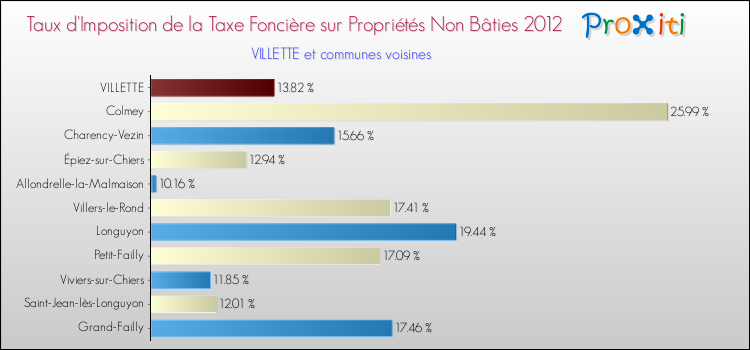 Taux d'imposition de la taxe foncière sur les immeubles et terrains non batis 2012 pour VILLETTE et les communes proches Comparaison des taux d'imposition de la taxe foncière sur les immeubles et terrains non batis 2012 pour VILLETTE et les communes voisines
