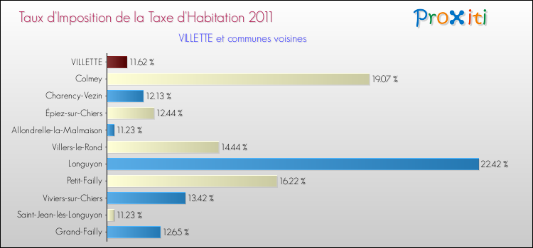 Taux d'imposition de la taxe d'habitation 2011 pour VILLETTE et les communes proches Comparaison des taux d'imposition de la taxe d'habitation 2011 pour VILLETTE et les communes voisines