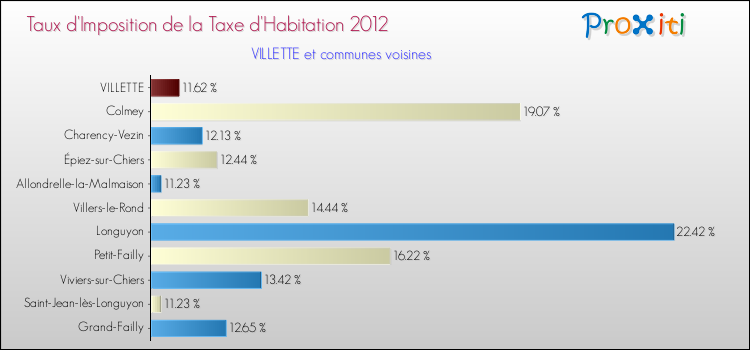 Taux d'imposition de la taxe d'habitation 2012 pour VILLETTE et les communes proches Comparaison des taux d'imposition de la taxe d'habitation 2012 pour VILLETTE et les communes voisines