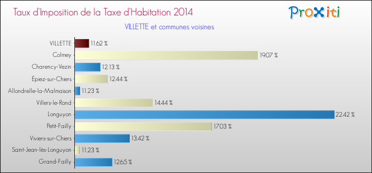 Taux d'imposition de la taxe d'habitation 2014 pour VILLETTE et les communes proches Comparaison des taux d'imposition de la taxe d'habitation 2014 pour VILLETTE et les communes voisines