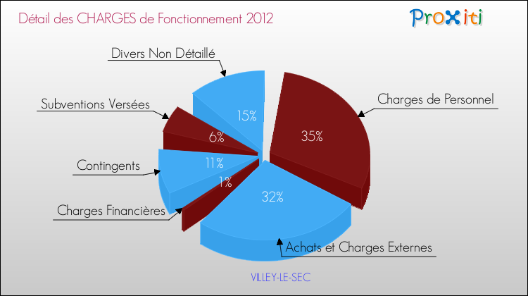 Décomposition des Charges de Fonctionnement 2012 de la commune de VILLEY-LE-SEC Charges de Fonctionnement 2012 pour la commune de VILLEY-LE-SEC