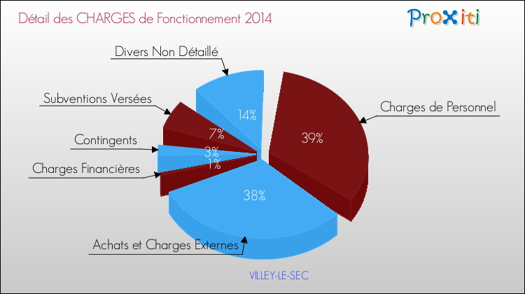 Décomposition des Charges de Fonctionnement 2014 de la commune de VILLEY-LE-SEC Charges de Fonctionnement 2014 pour la commune de VILLEY-LE-SEC