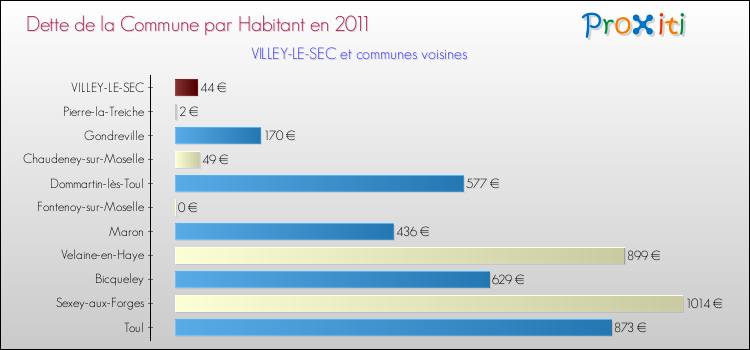 Dette par habitant de la commune en 2011 pour VILLEY-LE-SEC et les communes proches Comparaison de la dette par habitant de la commune en 2011 pour VILLEY-LE-SEC et les communes voisines