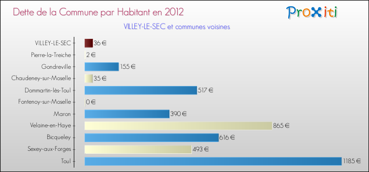 Dette par habitant de la commune en 2012 pour VILLEY-LE-SEC et les communes proches Comparaison de la dette par habitant de la commune en 2012 pour VILLEY-LE-SEC et les communes voisines