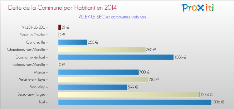 Dette par habitant de la commune en 2014 pour VILLEY-LE-SEC et les communes proches Comparaison de la dette par habitant de la commune en 2014 pour VILLEY-LE-SEC et les communes voisines