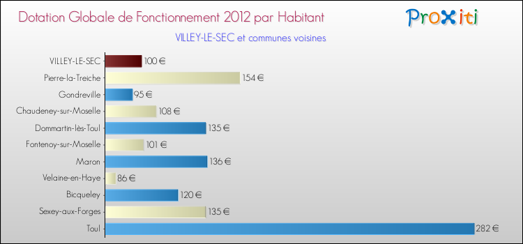 Montant des dotations globales de fonctionnement DGF par Habitant pour VILLEY-LE-SEC et les communes proches Comparaison des des dotations globales de fonctionnement DGF par habitant pour VILLEY-LE-SEC et les communes voisines