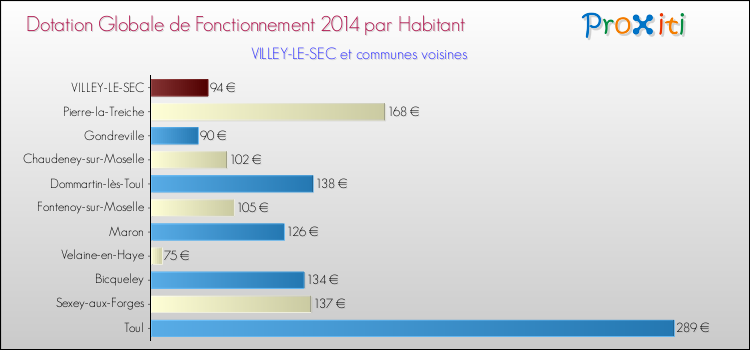 Montant des dotations globales de fonctionnement DGF par Habitant pour VILLEY-LE-SEC et les communes proches en 2014. Comparaison des des dotations globales de fonctionnement DGF par habitant pour VILLEY-LE-SEC et les communes voisines en 2014.