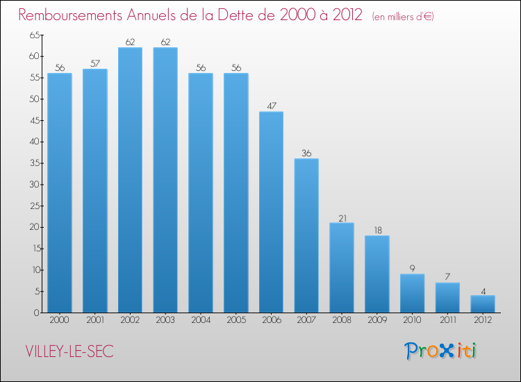 Evolution de l'annuité de la dette pour la commune de VILLEY-LE-SEC de 2000 à 2012 Annuités de la dette pour VILLEY-LE-SEC de 2000 à 2012