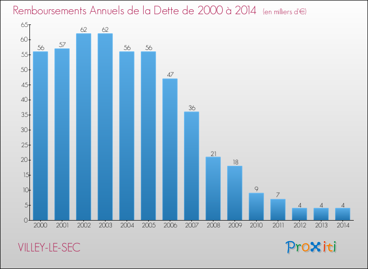 Evolution de l'annuité de la dette pour la commune de VILLEY-LE-SEC de 2000 à 2014 Annuités de la dette pour VILLEY-LE-SEC de 2000 à 2014