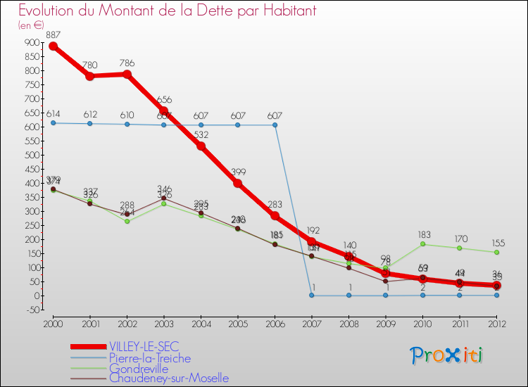Evolution de la dette par habitant pour la commune de VILLEY-LE-SEC et les communes proches de 2000 à 2012 Comparaison de la dette par habitant pour VILLEY-LE-SEC et les communes voisines de 2000 à 2012