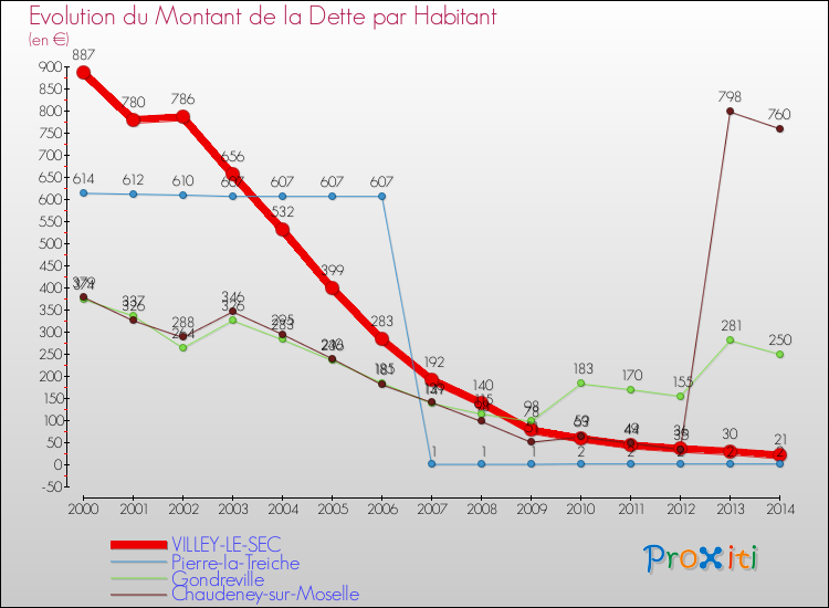 Evolution de la dette par habitant pour la commune de VILLEY-LE-SEC et les communes proches de 2000 à 2014 Comparaison de la dette par habitant pour VILLEY-LE-SEC et les communes voisines de 2000 à 2014