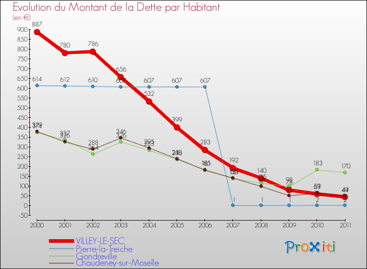 Evolution de la dette par habitant pour la commune de VILLEY-LE-SEC et les communes proches Comparaison de la dette par habitant pour VILLEY-LE-SEC et les communes voisines