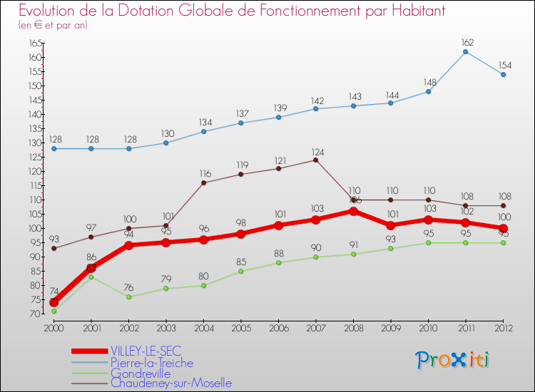 Evolution et montant de la dotation globale de fonctionnement par Habitant pour VILLEY-LE-SEC et les communes proches Comparaison des dotations globales de fonctionnement par habitant pour VILLEY-LE-SEC et les communes voisines