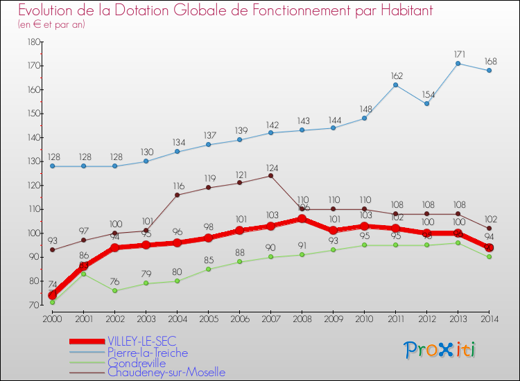 Evolution et montant de la dotation globale de fonctionnement par Habitant pour VILLEY-LE-SEC et les communes proches de 2000 à 2014. Comparaison des dotations globales de fonctionnement par habitant pour VILLEY-LE-SEC et les communes voisines de 2000 à 2014.