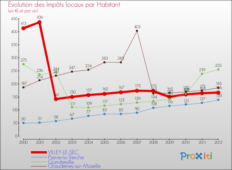 Evolution et montant des impôts locaux par Habitant pour VILLEY-LE-SEC et les communes proches Comparaison des impôts locaux par habitant pour VILLEY-LE-SEC et les communes voisines