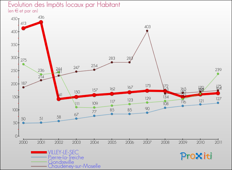 Evolution et montant des impôts locaux par Habitant pour VILLEY-LE-SEC et les communes proches Comparaison des impôts locaux par habitant pour VILLEY-LE-SEC et les communes voisines