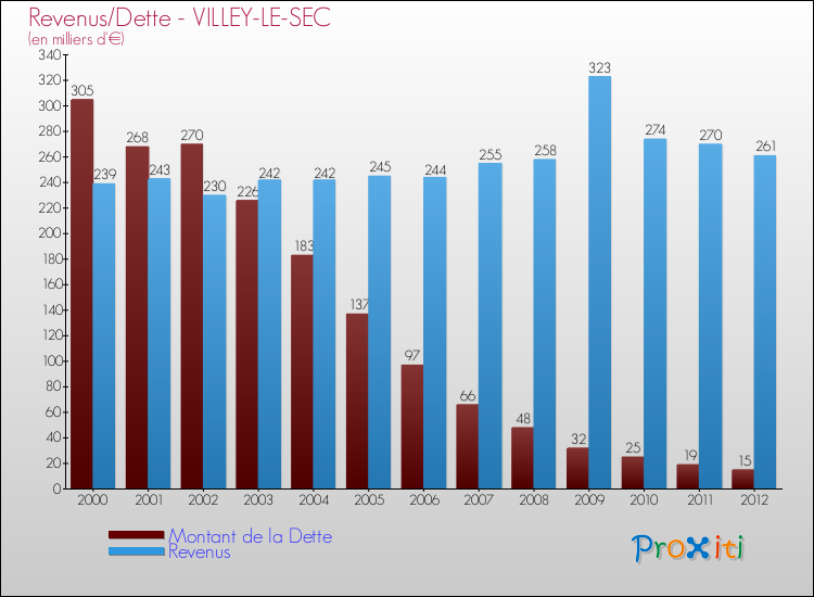 Evolution comparée de la dette et des revenus pour la commune de VILLEY-LE-SEC de 2000 à 2012 Comparaison de la dette et des revenus pour VILLEY-LE-SEC de 2000 à 2012
