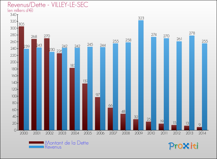 Evolution comparée de la dette et des revenus pour la commune de VILLEY-LE-SEC de 2000 à 2014 Comparaison de la dette et des revenus pour VILLEY-LE-SEC de 2000 à 2014