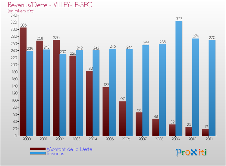 Evolution comparée de la dette et des revenus pour la commune de VILLEY-LE-SEC de 2000 à 2011 Comparaison de la dette et des revenus pour VILLEY-LE-SEC de 2000 à 2011