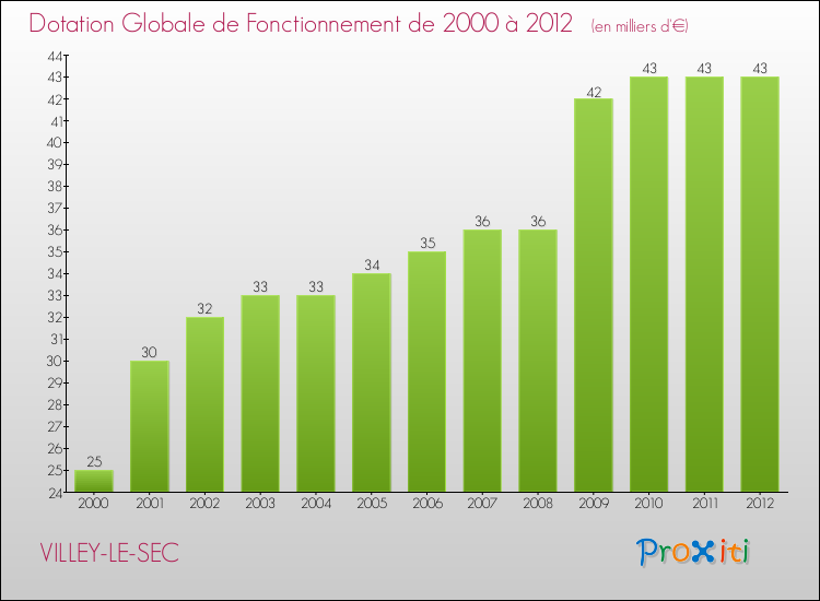 Evolution du montant de la Dotation Globale de Fonctionnement pour la commune de VILLEY-LE-SEC de 2000 à 2012 Evolution du montant de la Dotation Globale de Fonctionnement pour VILLEY-LE-SEC de 2000 à 2012