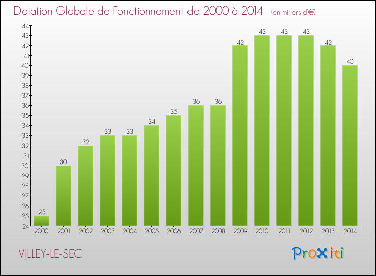 Evolution du montant de la Dotation Globale de Fonctionnement pour la commune de VILLEY-LE-SEC de 2000 à 2014 Evolution du montant de la Dotation Globale de Fonctionnement pour VILLEY-LE-SEC de 2000 à 2014