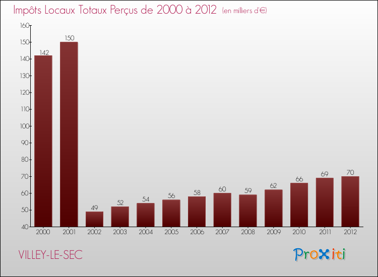 Evolution des Impôts Locaux pour la commune de VILLEY-LE-SEC de 2000 à 2012 Evolution des Impôts Locaux pour VILLEY-LE-SEC de 2000 à 2012