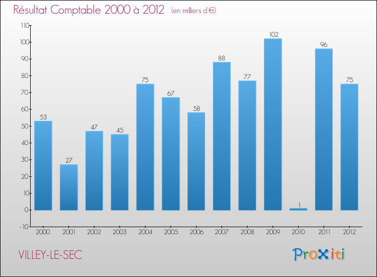 Evolution du résultat comptable pour la commune de VILLEY-LE-SEC de 2000 à 2012 Evolution du résultat comptable pour VILLEY-LE-SEC de 2000 à 2012