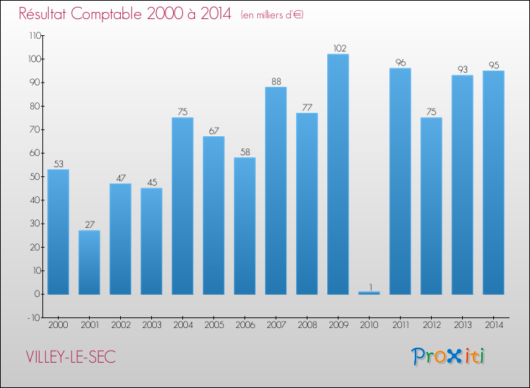 Evolution du résultat comptable pour la commune de VILLEY-LE-SEC de 2000 à 2014 Evolution du résultat comptable pour VILLEY-LE-SEC de 2000 à 2014