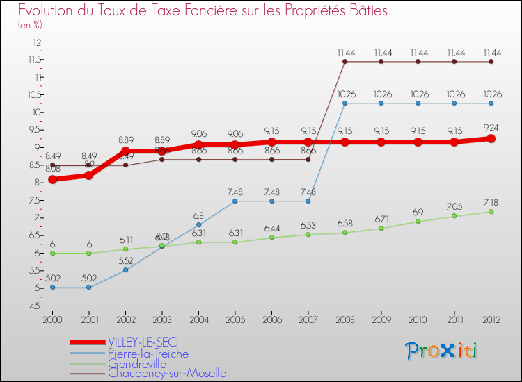 Evolution du taux de la taxe foncière sur le bati pour VILLEY-LE-SEC et les communes proches de 2000 à 2012 Comparaison des taux de taxe foncière sur le bati pour VILLEY-LE-SEC et les communes voisines de 2000 à 2012