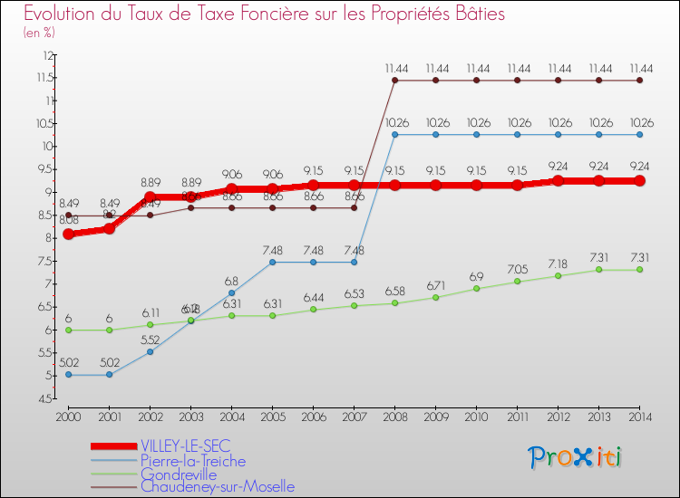Evolution du taux de la taxe foncière sur le bati pour VILLEY-LE-SEC et les communes proches de 2000 à 2014 Comparaison des taux de taxe foncière sur le bati pour VILLEY-LE-SEC et les communes voisines de 2000 à 2014