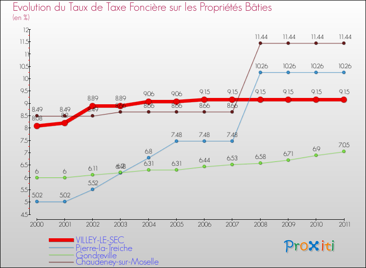 Evolution du taux de la taxe foncière sur le bati pour VILLEY-LE-SEC et les communes proches Comparaison des taux de taxe foncière sur le bati pour VILLEY-LE-SEC et les communes voisines