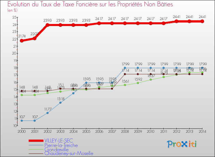 Evolution du taux de la taxe foncière sur les immeubles et terrains non batis pour VILLEY-LE-SEC et les communes proches de 2000 à 2014 Comparaison des taux de la taxe foncière sur les immeubles et terrains non batis pour VILLEY-LE-SEC et les communes voisines de 2000 à 2014